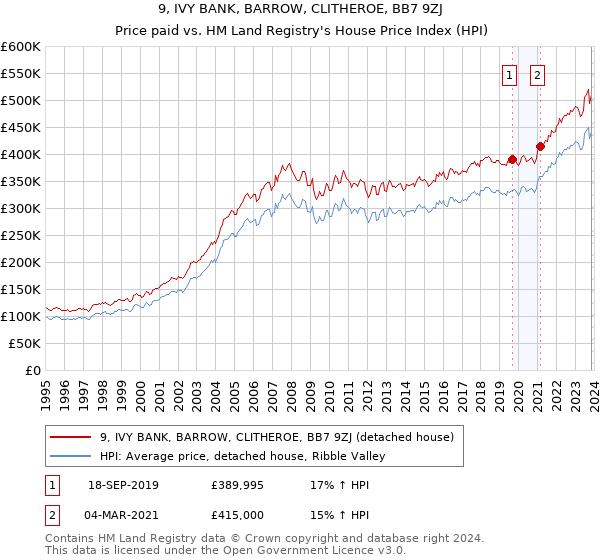 9, IVY BANK, BARROW, CLITHEROE, BB7 9ZJ: Price paid vs HM Land Registry's House Price Index