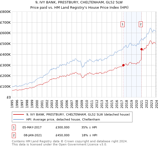 9, IVY BANK, PRESTBURY, CHELTENHAM, GL52 5LW: Price paid vs HM Land Registry's House Price Index