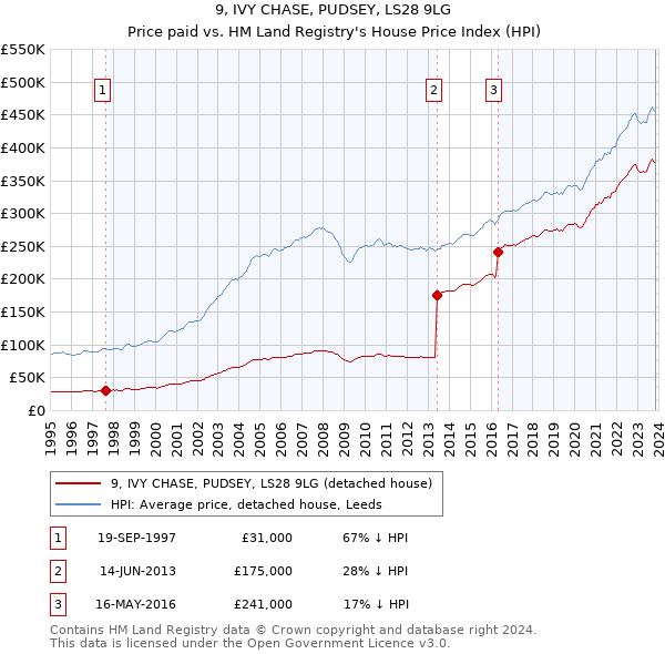 9, IVY CHASE, PUDSEY, LS28 9LG: Price paid vs HM Land Registry's House Price Index