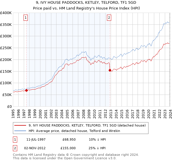 9, IVY HOUSE PADDOCKS, KETLEY, TELFORD, TF1 5GD: Price paid vs HM Land Registry's House Price Index