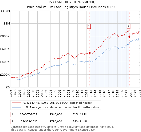 9, IVY LANE, ROYSTON, SG8 9DQ: Price paid vs HM Land Registry's House Price Index