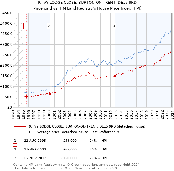 9, IVY LODGE CLOSE, BURTON-ON-TRENT, DE15 9RD: Price paid vs HM Land Registry's House Price Index