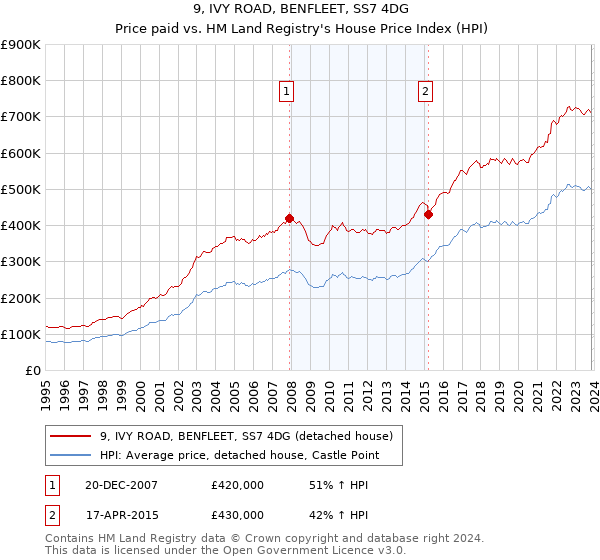 9, IVY ROAD, BENFLEET, SS7 4DG: Price paid vs HM Land Registry's House Price Index