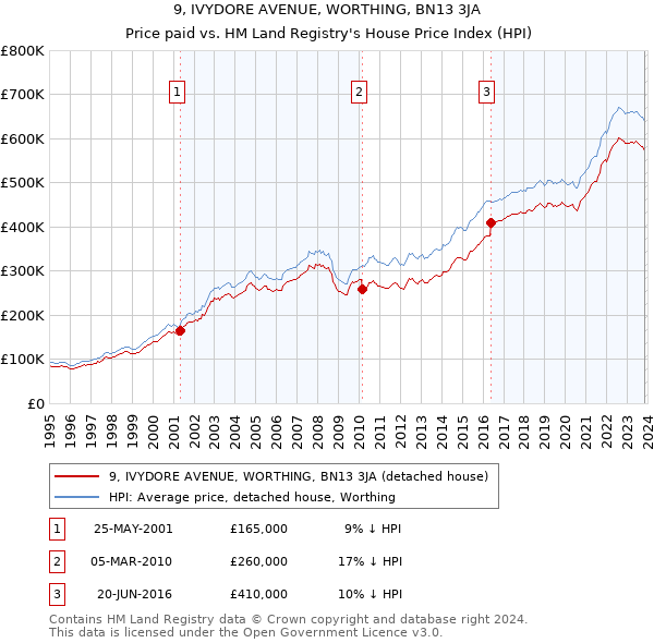 9, IVYDORE AVENUE, WORTHING, BN13 3JA: Price paid vs HM Land Registry's House Price Index