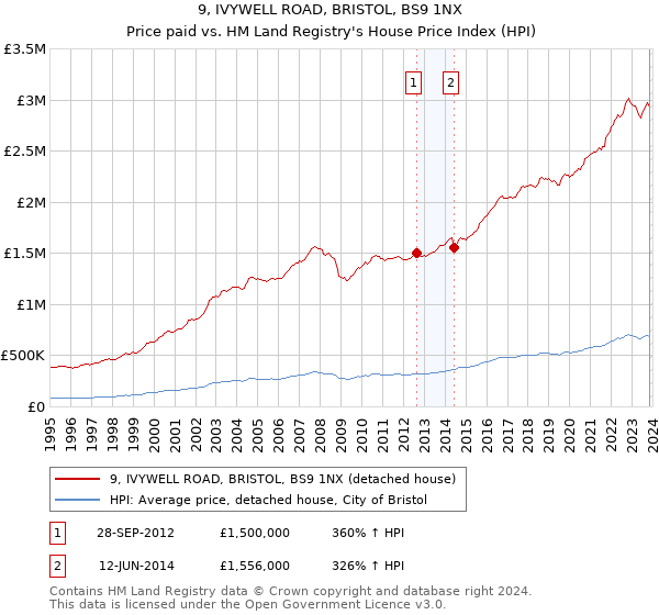 9, IVYWELL ROAD, BRISTOL, BS9 1NX: Price paid vs HM Land Registry's House Price Index