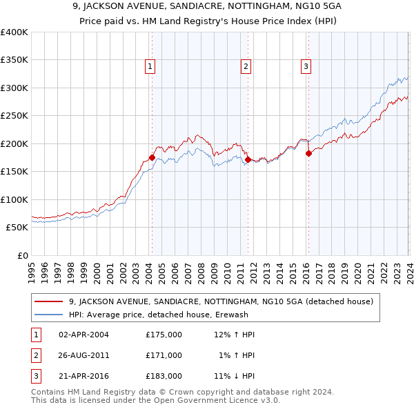 9, JACKSON AVENUE, SANDIACRE, NOTTINGHAM, NG10 5GA: Price paid vs HM Land Registry's House Price Index