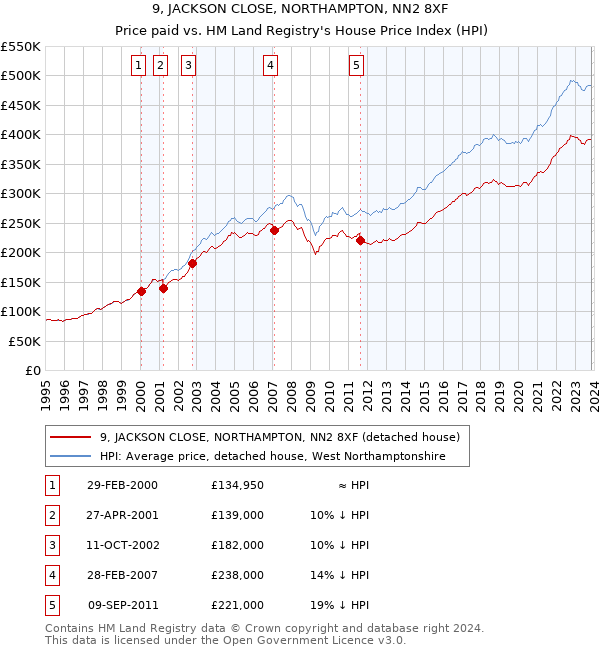 9, JACKSON CLOSE, NORTHAMPTON, NN2 8XF: Price paid vs HM Land Registry's House Price Index