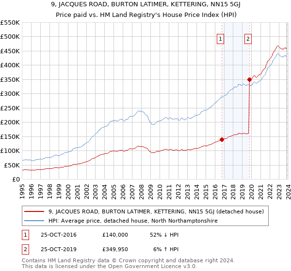 9, JACQUES ROAD, BURTON LATIMER, KETTERING, NN15 5GJ: Price paid vs HM Land Registry's House Price Index
