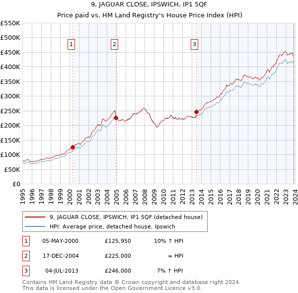 9, JAGUAR CLOSE, IPSWICH, IP1 5QF: Price paid vs HM Land Registry's House Price Index