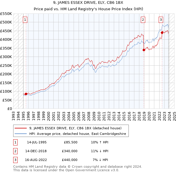 9, JAMES ESSEX DRIVE, ELY, CB6 1BX: Price paid vs HM Land Registry's House Price Index