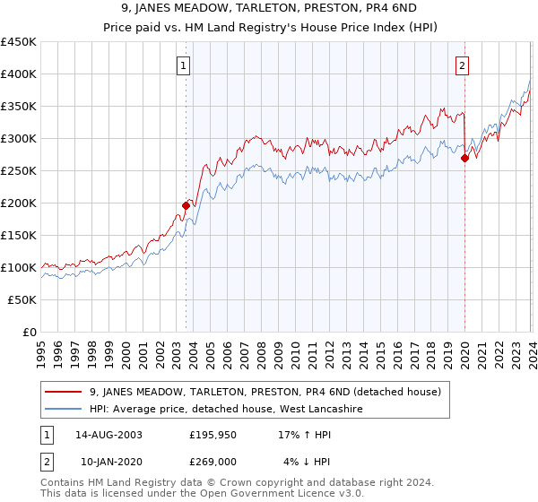 9, JANES MEADOW, TARLETON, PRESTON, PR4 6ND: Price paid vs HM Land Registry's House Price Index