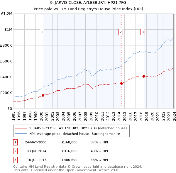 9, JARVIS CLOSE, AYLESBURY, HP21 7FG: Price paid vs HM Land Registry's House Price Index