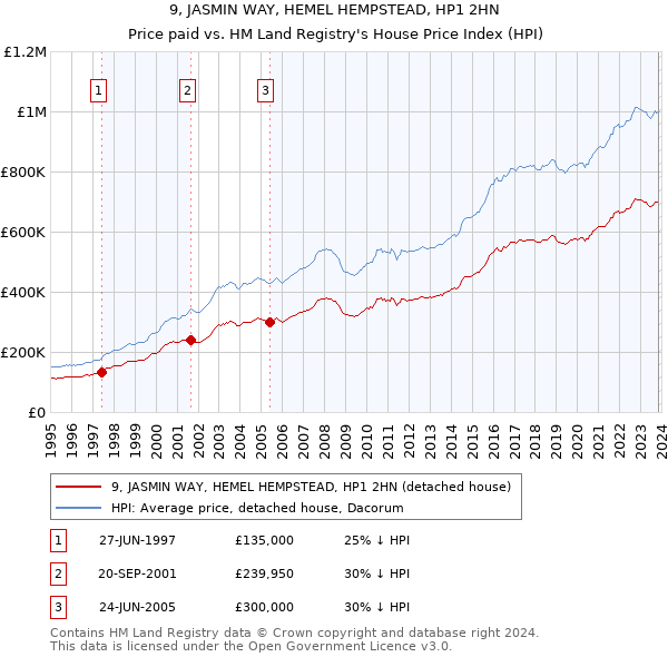 9, JASMIN WAY, HEMEL HEMPSTEAD, HP1 2HN: Price paid vs HM Land Registry's House Price Index