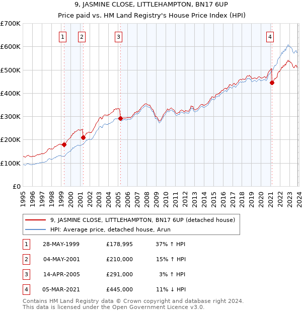 9, JASMINE CLOSE, LITTLEHAMPTON, BN17 6UP: Price paid vs HM Land Registry's House Price Index