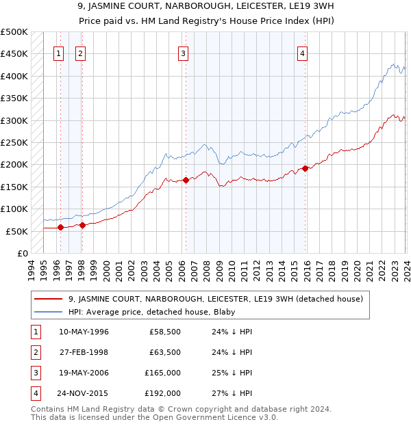 9, JASMINE COURT, NARBOROUGH, LEICESTER, LE19 3WH: Price paid vs HM Land Registry's House Price Index