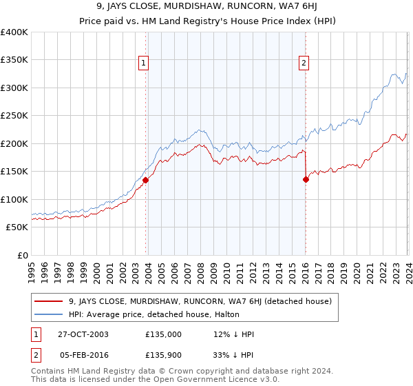 9, JAYS CLOSE, MURDISHAW, RUNCORN, WA7 6HJ: Price paid vs HM Land Registry's House Price Index
