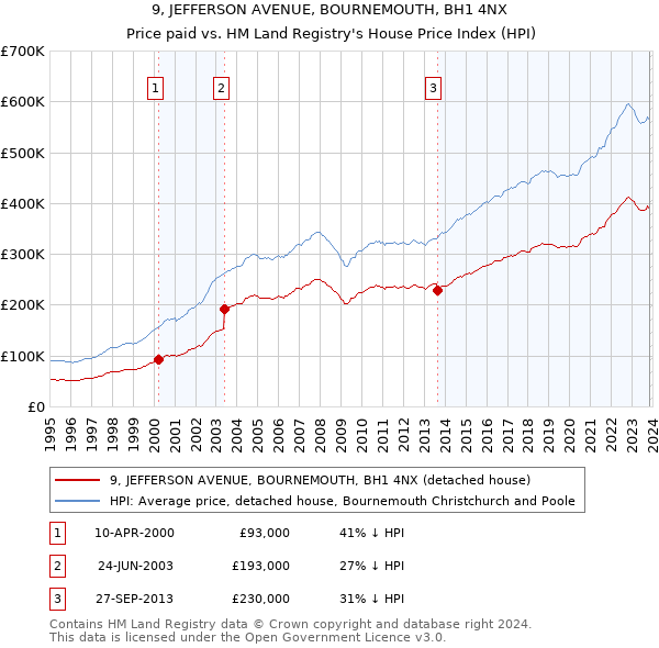 9, JEFFERSON AVENUE, BOURNEMOUTH, BH1 4NX: Price paid vs HM Land Registry's House Price Index