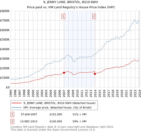 9, JENNY LANE, BRISTOL, BS10 6WH: Price paid vs HM Land Registry's House Price Index