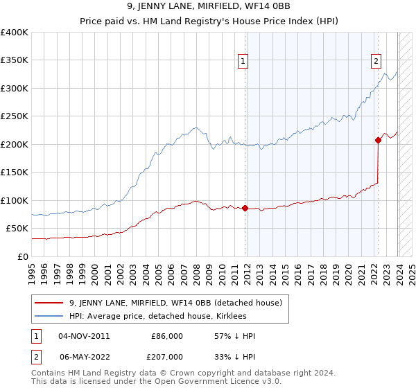 9, JENNY LANE, MIRFIELD, WF14 0BB: Price paid vs HM Land Registry's House Price Index
