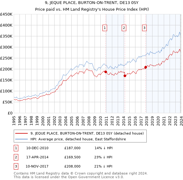 9, JEQUE PLACE, BURTON-ON-TRENT, DE13 0SY: Price paid vs HM Land Registry's House Price Index