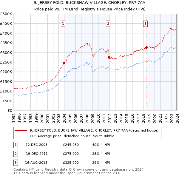 9, JERSEY FOLD, BUCKSHAW VILLAGE, CHORLEY, PR7 7AA: Price paid vs HM Land Registry's House Price Index