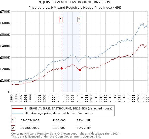 9, JERVIS AVENUE, EASTBOURNE, BN23 6DS: Price paid vs HM Land Registry's House Price Index