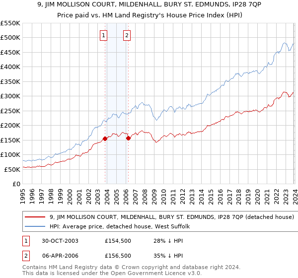 9, JIM MOLLISON COURT, MILDENHALL, BURY ST. EDMUNDS, IP28 7QP: Price paid vs HM Land Registry's House Price Index