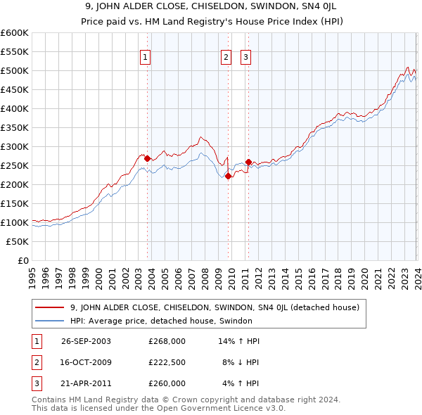 9, JOHN ALDER CLOSE, CHISELDON, SWINDON, SN4 0JL: Price paid vs HM Land Registry's House Price Index