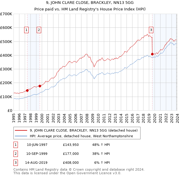 9, JOHN CLARE CLOSE, BRACKLEY, NN13 5GG: Price paid vs HM Land Registry's House Price Index