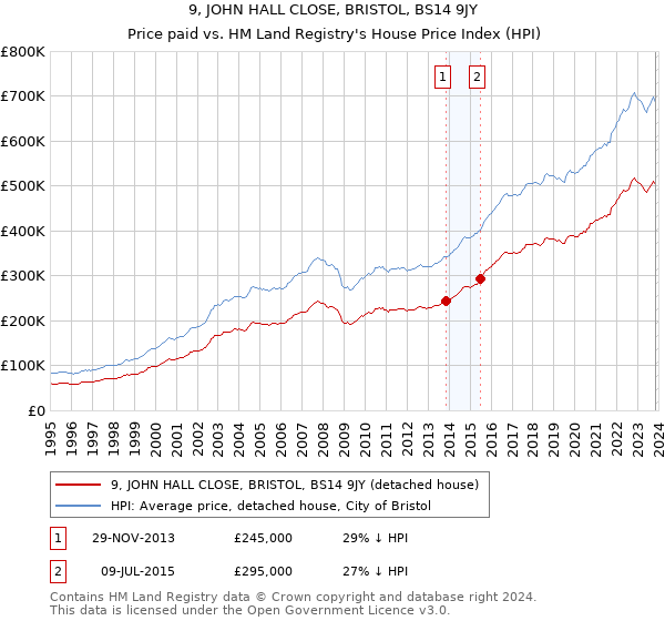 9, JOHN HALL CLOSE, BRISTOL, BS14 9JY: Price paid vs HM Land Registry's House Price Index