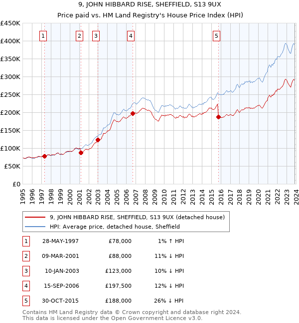 9, JOHN HIBBARD RISE, SHEFFIELD, S13 9UX: Price paid vs HM Land Registry's House Price Index