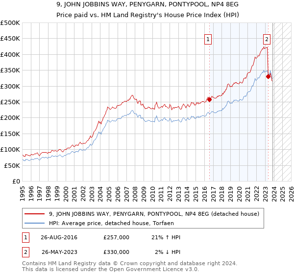 9, JOHN JOBBINS WAY, PENYGARN, PONTYPOOL, NP4 8EG: Price paid vs HM Land Registry's House Price Index