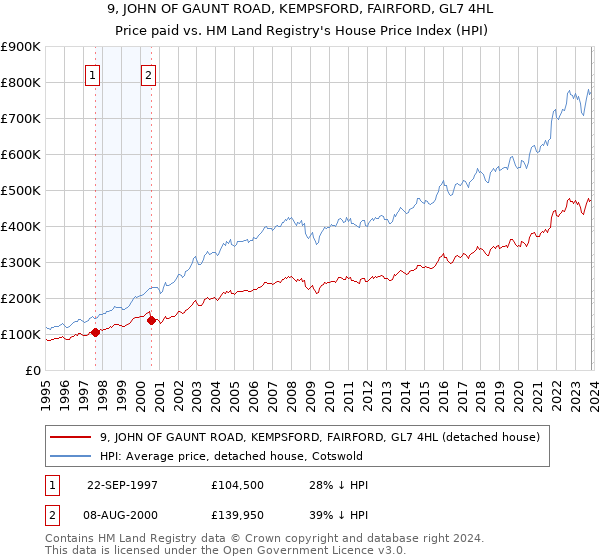 9, JOHN OF GAUNT ROAD, KEMPSFORD, FAIRFORD, GL7 4HL: Price paid vs HM Land Registry's House Price Index