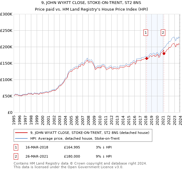 9, JOHN WYATT CLOSE, STOKE-ON-TRENT, ST2 8NS: Price paid vs HM Land Registry's House Price Index