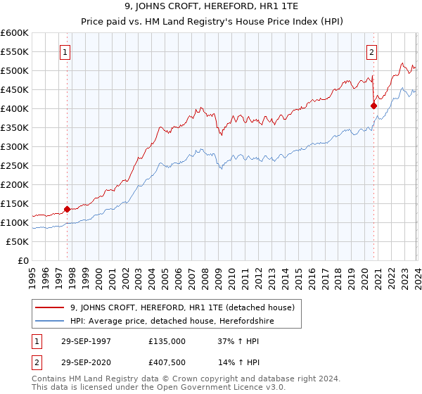 9, JOHNS CROFT, HEREFORD, HR1 1TE: Price paid vs HM Land Registry's House Price Index