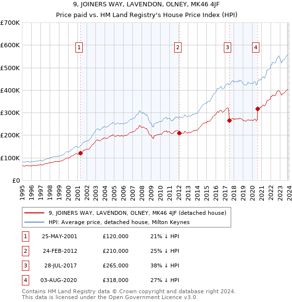 9, JOINERS WAY, LAVENDON, OLNEY, MK46 4JF: Price paid vs HM Land Registry's House Price Index