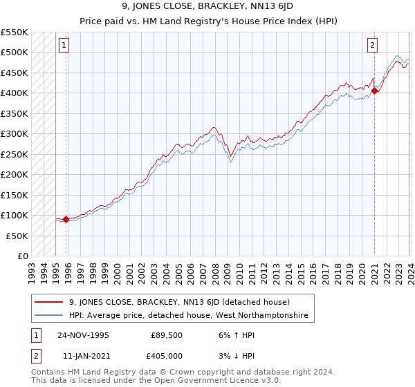 9, JONES CLOSE, BRACKLEY, NN13 6JD: Price paid vs HM Land Registry's House Price Index