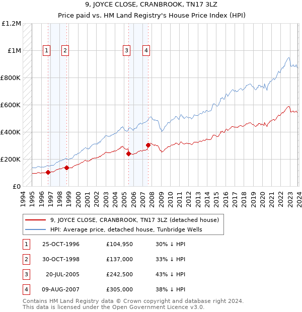 9, JOYCE CLOSE, CRANBROOK, TN17 3LZ: Price paid vs HM Land Registry's House Price Index