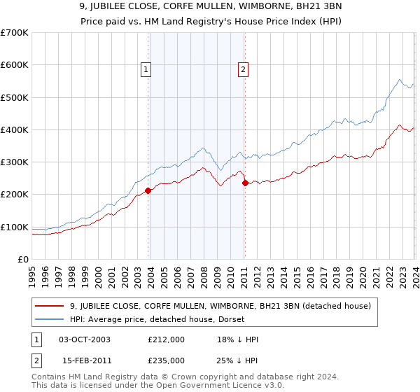 9, JUBILEE CLOSE, CORFE MULLEN, WIMBORNE, BH21 3BN: Price paid vs HM Land Registry's House Price Index