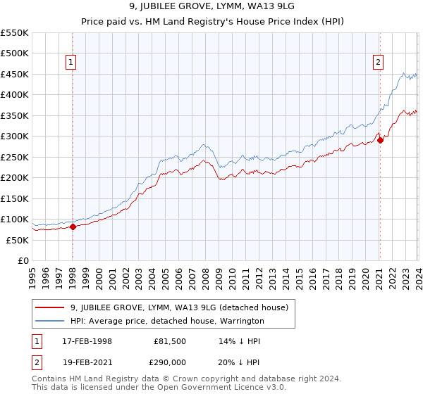 9, JUBILEE GROVE, LYMM, WA13 9LG: Price paid vs HM Land Registry's House Price Index