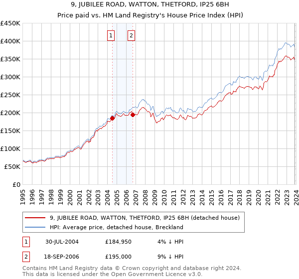 9, JUBILEE ROAD, WATTON, THETFORD, IP25 6BH: Price paid vs HM Land Registry's House Price Index