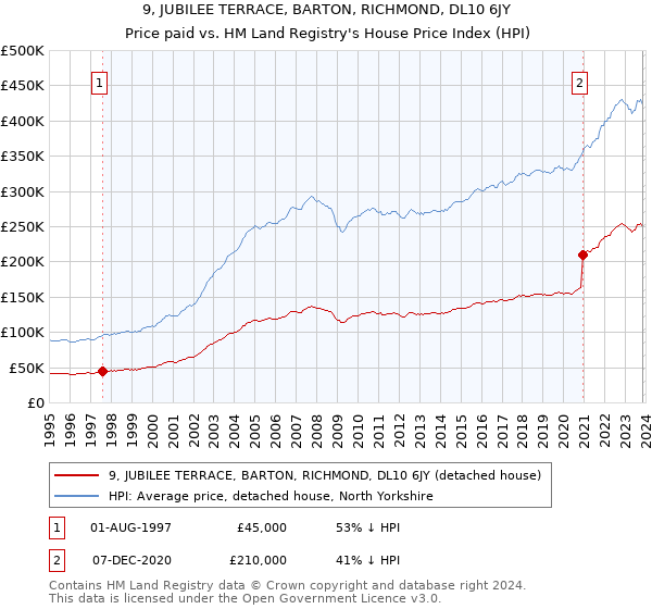9, JUBILEE TERRACE, BARTON, RICHMOND, DL10 6JY: Price paid vs HM Land Registry's House Price Index