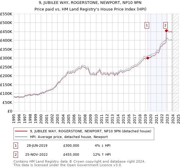 9, JUBILEE WAY, ROGERSTONE, NEWPORT, NP10 9PN: Price paid vs HM Land Registry's House Price Index