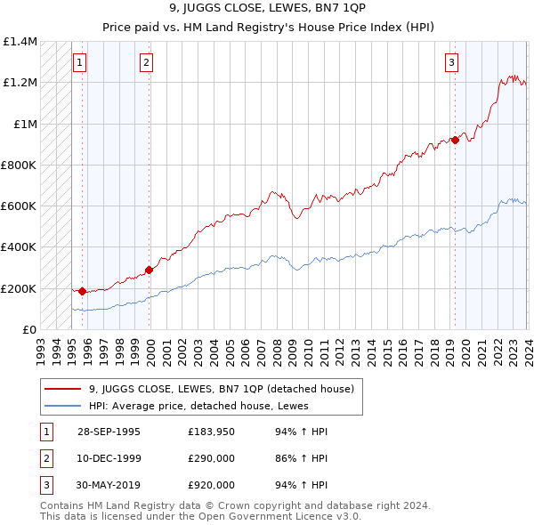 9, JUGGS CLOSE, LEWES, BN7 1QP: Price paid vs HM Land Registry's House Price Index