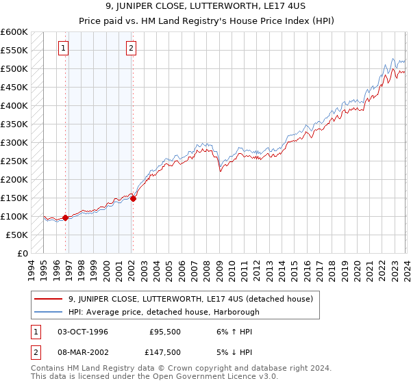 9, JUNIPER CLOSE, LUTTERWORTH, LE17 4US: Price paid vs HM Land Registry's House Price Index