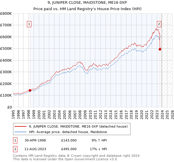 9, JUNIPER CLOSE, MAIDSTONE, ME16 0XP: Price paid vs HM Land Registry's House Price Index