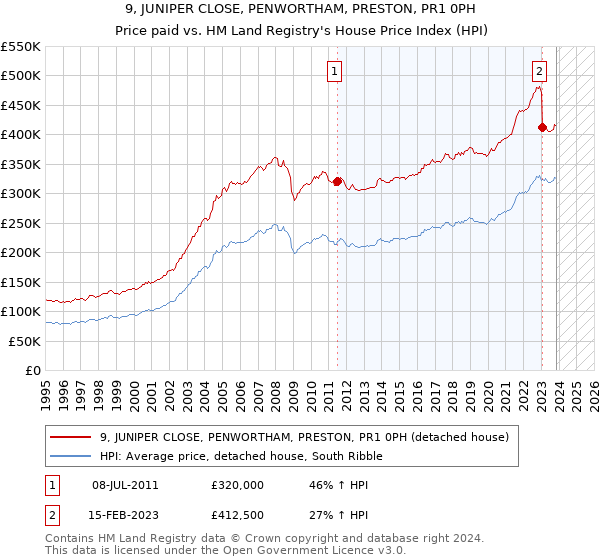 9, JUNIPER CLOSE, PENWORTHAM, PRESTON, PR1 0PH: Price paid vs HM Land Registry's House Price Index