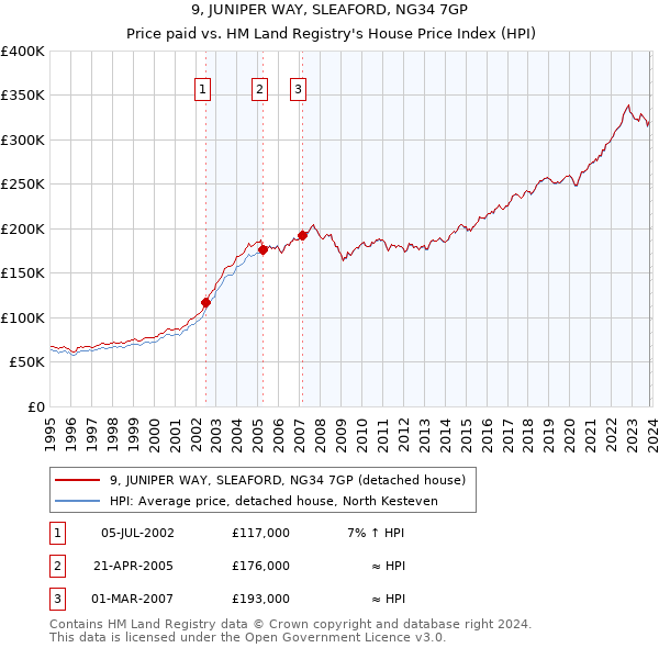 9, JUNIPER WAY, SLEAFORD, NG34 7GP: Price paid vs HM Land Registry's House Price Index