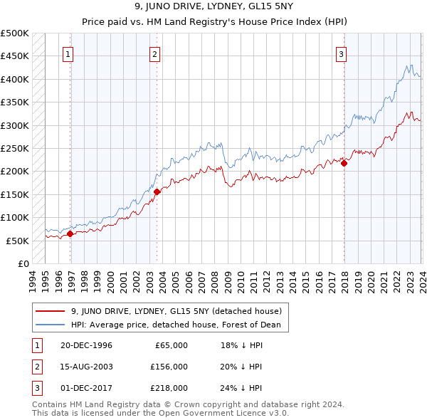 9, JUNO DRIVE, LYDNEY, GL15 5NY: Price paid vs HM Land Registry's House Price Index