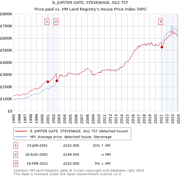 9, JUPITER GATE, STEVENAGE, SG2 7ST: Price paid vs HM Land Registry's House Price Index